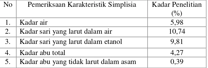 Tabel 4.1 Hasil karakterisasi simplisia sereh merah