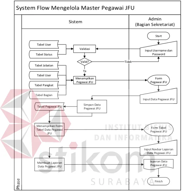Gambar 3.10 System Flow mengelola master pegawai JFU  2.  System Flow Mengelola Master Jabatan 