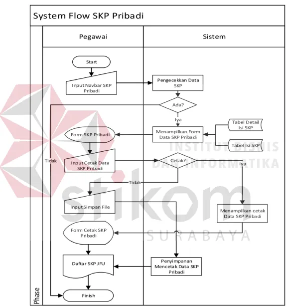 Gambar 3.18 System Flow SKP Pribadi  10. System Flow Master Komponen Penilaian Perilaku Kerja 