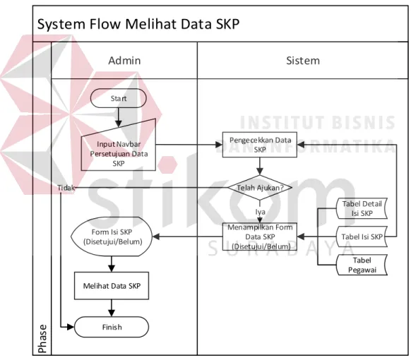 Gambar 3.20 System Flow master kriteria perilaku kerja   12. System Flow Laporkan Realisasi SKP 