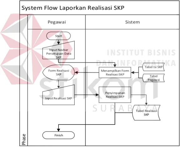 Gambar 3.21 System Flow Laporkan Realisasi SKP  13. System Flow Kontrak SKP 