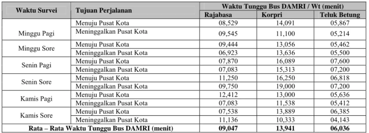 Tabel 13  Waktu On Bus 