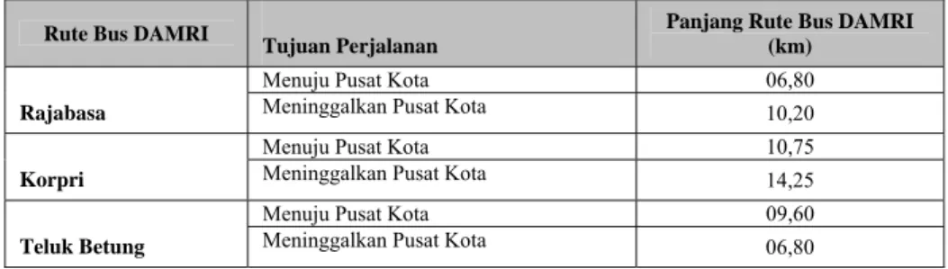Tabel 14   Panjang Rute Bus 