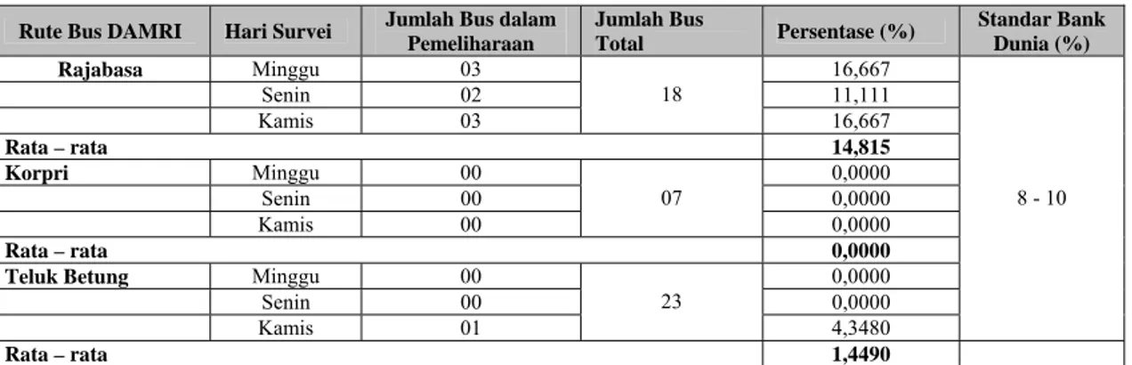 Tabel 22   Jumlah Pegawai Bus DAMRI untuk Pelayanan dalam Kota 