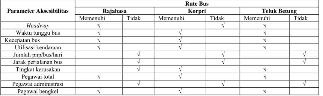 Tabel 23   Kriteria Aksesibilitas 