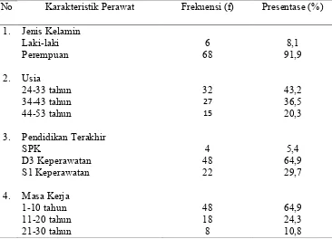 Tabel 5.1 Distribusi Frekuensi dan Persentase Perawat di RSUD Dr. Pirngadi Medan (n=74) 