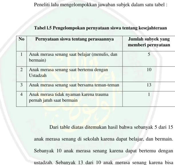 Tabel l.5 Pengelompokan pernyataan siswa tentang kesejahteraan  No  Pernyataan siswa tentang perasaannya  Jumlah subyek yang 