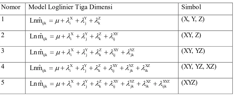 Tabel 2.1 Model Loglinier untuk Tabel Kontingensi Tiga Dimensi