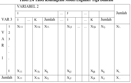 Tabel 2.4 Tabel Kontingensi Model Loglinier Tiga Dimensi 