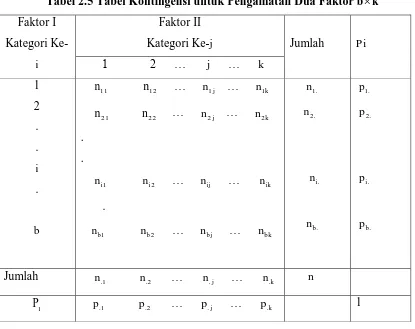 Tabel 2.5 Tabel Kontingensi untuk Pengamatan Dua Faktor bk 