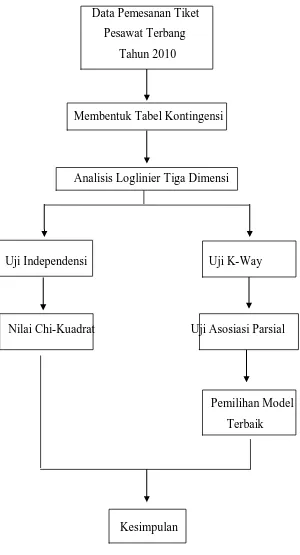 Gambar 3.1 Tahap Penyelesaian Masalah 