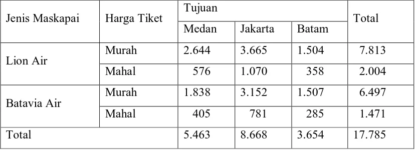Tabel 3.1 Tabel Kontingensi untuk Data Pemesanan Tiket Pesawat Terbang 