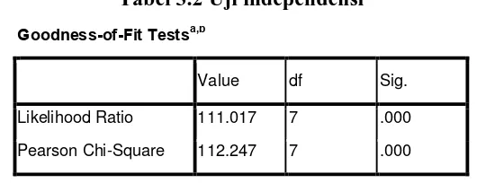 Tabel 3.2 Uji independensi 