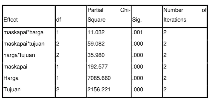 Tabel 3.4 Uji Asosiasi Parsial 
