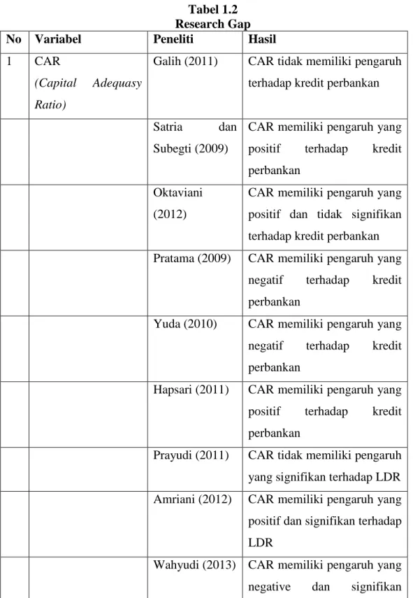 Tabel 1.2  Research Gap 