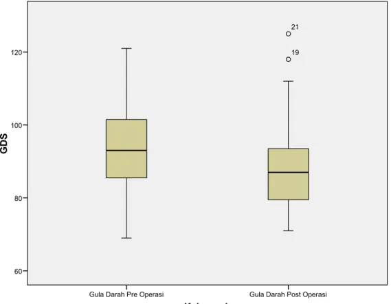Grafik 1. Kadar gula darah pre dan post epidural. 