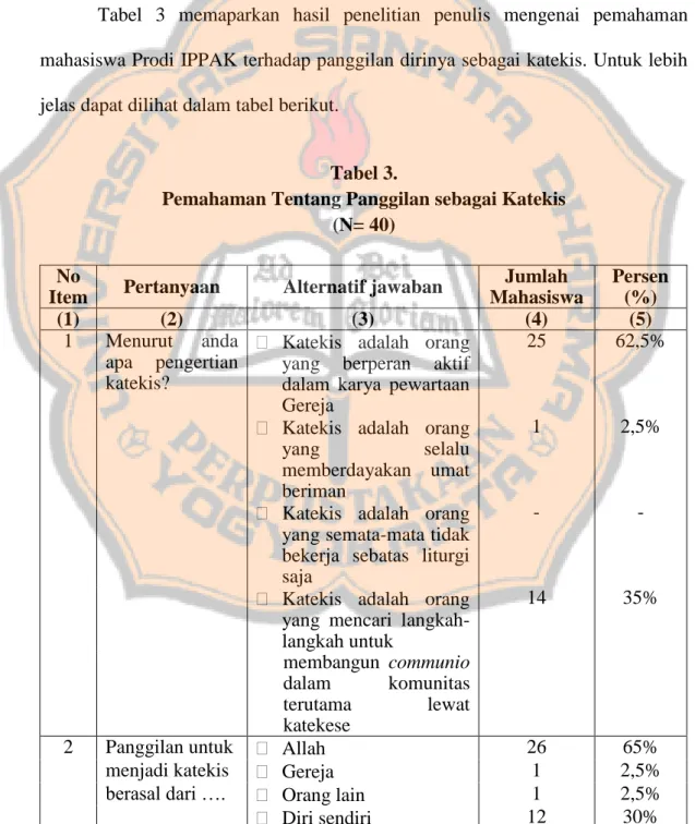 Tabel  3  memaparkan  hasil  penelitian  penulis  mengenai  pemahaman  mahasiswa Prodi IPPAK terhadap panggilan dirinya sebagai katekis