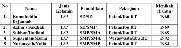 Tabel 1Identitas responden