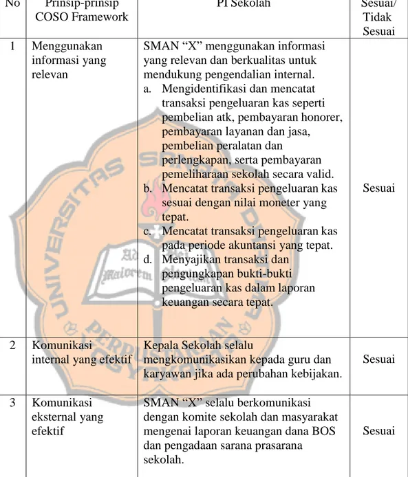Tabel  5.4  Pencocokan  Pengendalian  Internal  Pengeluaran  Kas  di  SMAN 