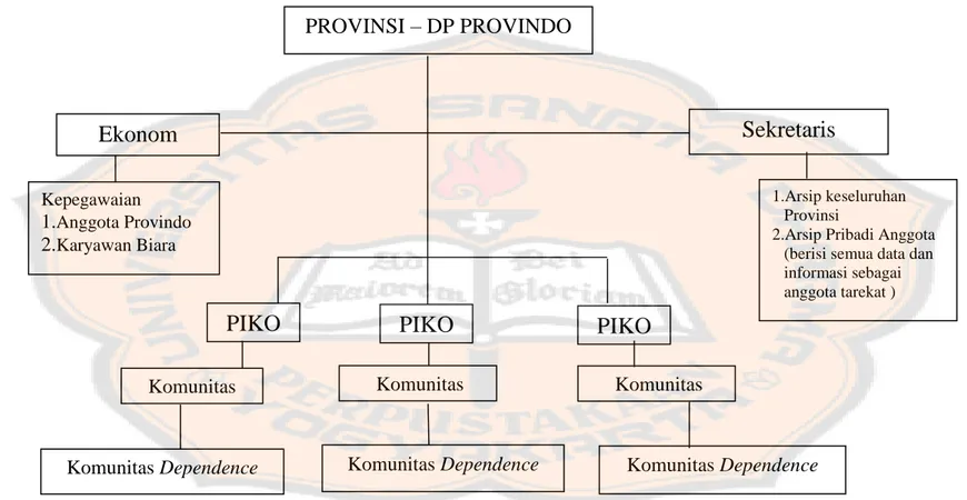 Gambar III: Struktur Organisasi Kepemimpinan Kongregasi SPM 