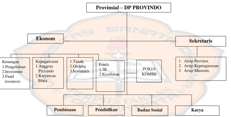 Gambar V. Struktur Organisasi Pelayanan Kongregasi SPM Provinsi Indonesia 