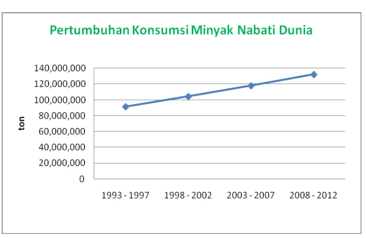 Gambar 1. Pertumbuhan Konsumsi Minyak Nabati Dunia 1993 - 2012 