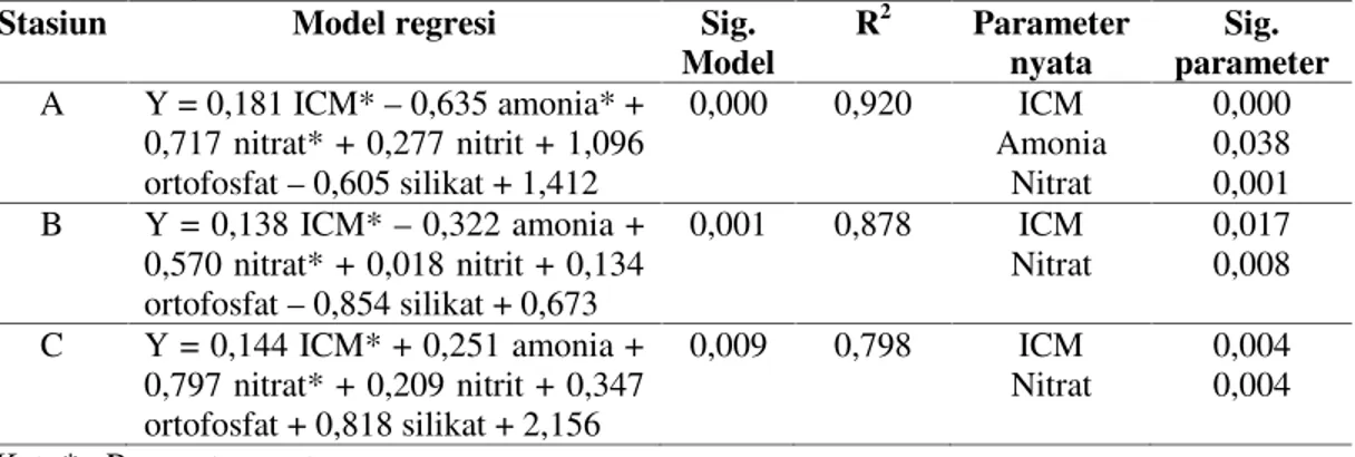 Tabel 1. Model  regresi  dan  koefisien  determinasi  serta  parameter  yang  berpengaruh  nyata berdasarkan hasil regresi produktivitas primer fitoplankton dengan unsur hara dan intensitas cahaya