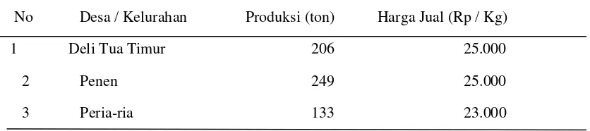 Tabel 1 Produksi dan Harga Jual Asam glugur menurut Desa / Kelurahan Kecamatan Deli Tua Kabupaten Deli Serdang   