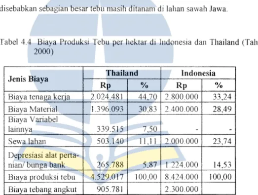 Tabel  4.4  Biaya  Produksi  Tebu  per hektar di  Indonesia dan  Thailand  (Tahun  2000) 
