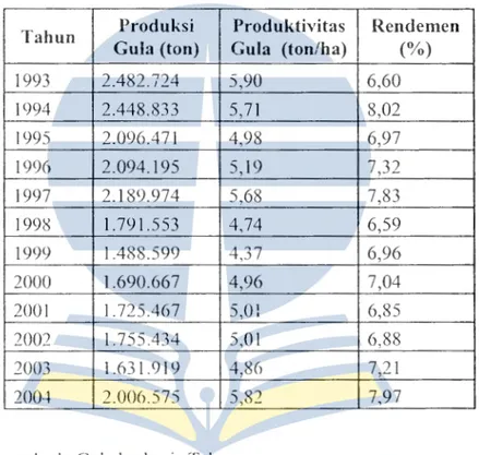 Tabel  4.5  Produksi,  Produktivitas dan  Rendemen Gula Nasional 