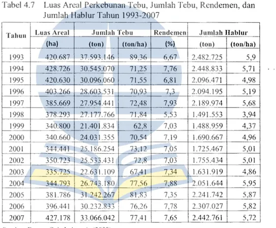 Tabel 4.7  Luas Areal  Perkcbunan Tcbu, Jumlah Tebu,  Rcndemen, dan  Jumlah Hablur Tahun  1993-2007 