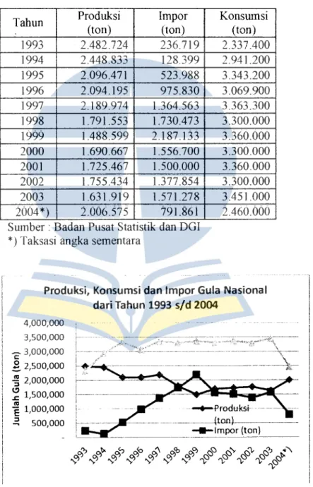 Tabel 4.11  Produksi, Konsumsi dan Impor Gula 