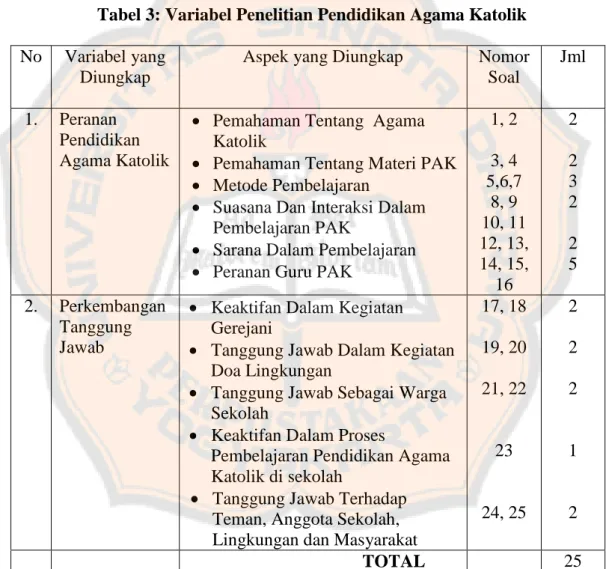 Tabel 3: Variabel Penelitian Pendidikan Agama Katolik  No  Variabel yang 