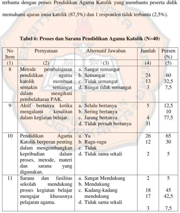 Tabel 6: Proses dan Sarana Pendidikan Agama Katolik (N=40)  No 