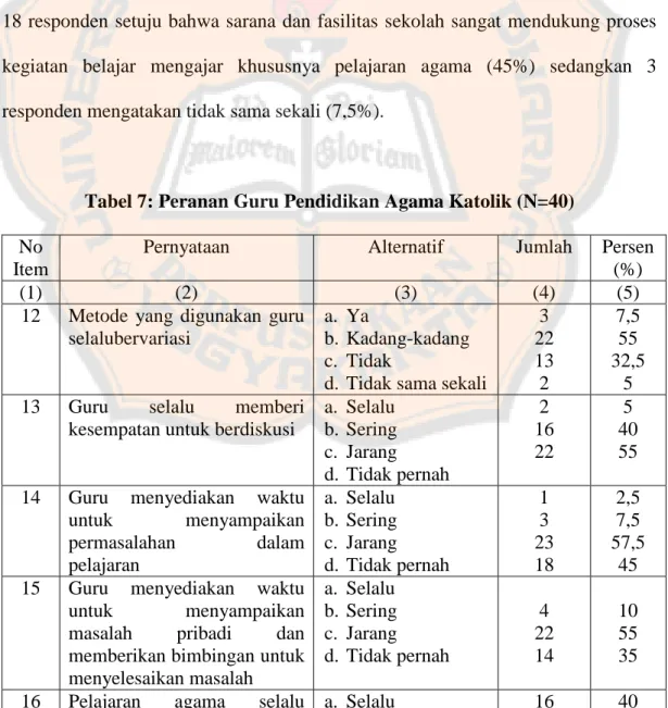 Tabel 7: Peranan Guru Pendidikan Agama Katolik (N=40)  No 