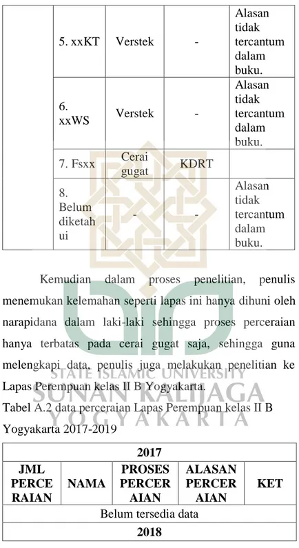 Tabel A.2 data perceraian Lapas Perempuan kelas II B  Yogyakarta 2017-2019  2017  JML  PERCE RAIAN  NAMA  PROSES PERCERAIAN  ALASAN PERCERAIAN  KET  Belum tersedia data 