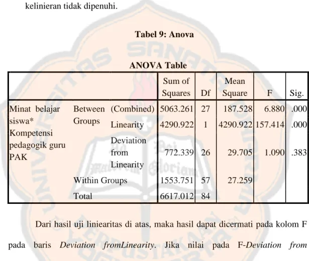Tabel 9: Anova  ANOVA Table  Sum of  Squares  Df  Mean  Square  F  Sig.  Minat  belajar  siswa*  Kompetensi  pedagogik guru  PAK  Between Groups  (Combined)  5063.261  27  187.528  6.880  .000 Linearity 4290.922  1 4290.922 157.414  .000 Deviation from  Li