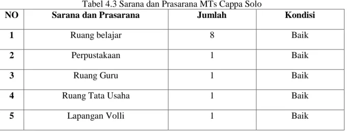Tabel 4.3 Sarana dan Prasarana MTs Cappa Solo 