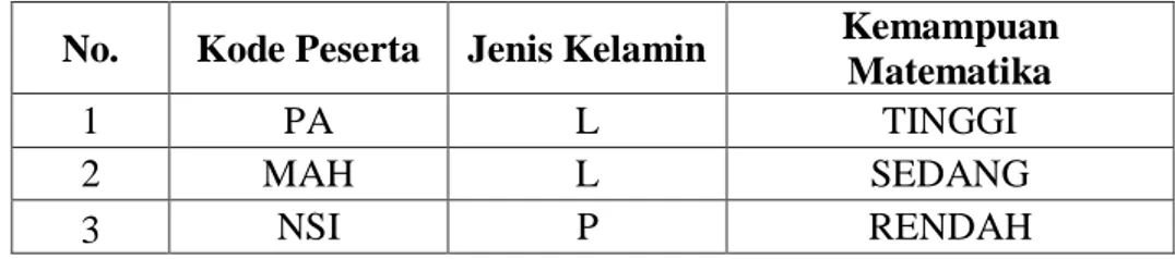 Tabel 4.5 Daftar Peserta Wawancara Dan Kode Peserta  No.  Kode Peserta  Jenis Kelamin  Kemampuan 