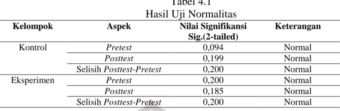 Tabel  4.1  diatas  menunjukkan  harga  sig.(2-tailed)  seluruh  data  hasil  belajar  Matematika  yang  diuji  normalitasnya  lebih  dari  0,05;  sehingga  dapat  diambil keputusan bahwa harga sig.(2-tailed) pretest, posttest dan selisih  posttest-pretest