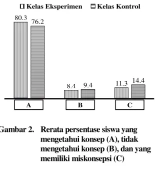 Gambar 2.   Rerata persentase siswa yang   mengetahui konsep (A), tidak   mengetahui konsep (B), dan yang  memiliki miskonsepsi (C) 