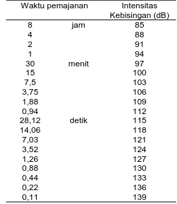 Tabel 2.4.4.1.Intensitas kebisingan di atas nilai ambang batas serta waktu pemajanan yang diijinkan30 Waktu pemajanan Intensitas 
