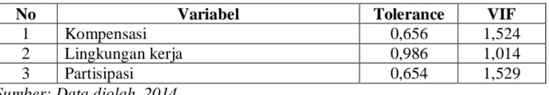 Tabel 6  Tabel Hasil Uji Multikolinieritas 