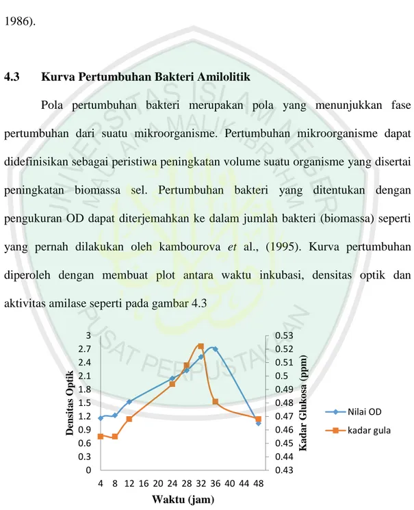 Gambar 4.3 Grafik Nilai Densitas Optik dan Kadar Glukosa (ppm). 