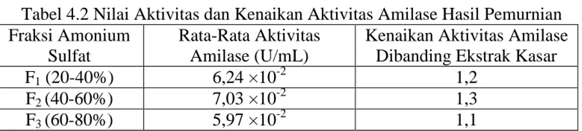 Tabel 4.2 Nilai Aktivitas dan Kenaikan Aktivitas Amilase Hasil Pemurnian  Fraksi Amonium 