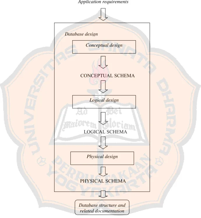 Gambar 2. 1 Perancangan basis data Conceptual design CONCEPTUAL SCHEMA Logical design LOGICAL SCHEMA Physical design PHYSICAL SCHEMA Database designApplication requirements 