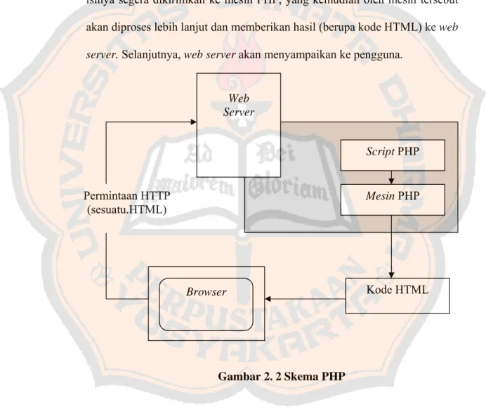 Gambar 2. 2 Skema PHP  Script PHP  Mesin PHP Web Server  Kode HTML Browser Permintaan HTTP (sesuatu.HTML) 