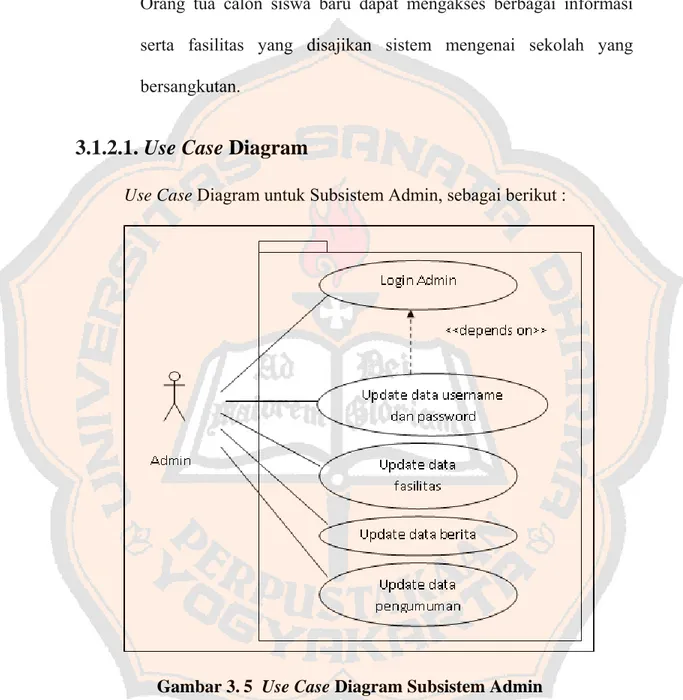 Gambar 3.   5  Use Case Diagram Subsistem Admin 