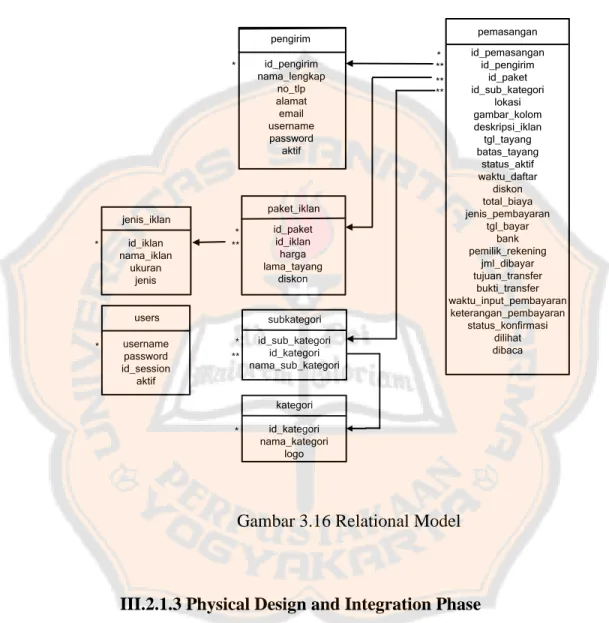 Gambar 3.16 Relational Model 