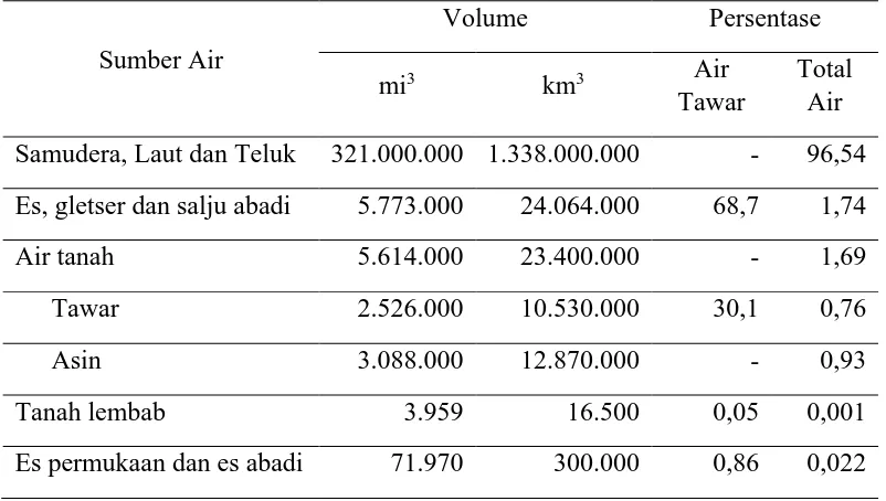 Tabel 1. Perkiraan Jumlah Air yang Ada di Bumi  Volume 